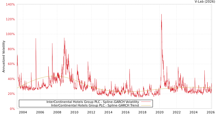 graph of InterContinental Hotels Group PLC SGARCH