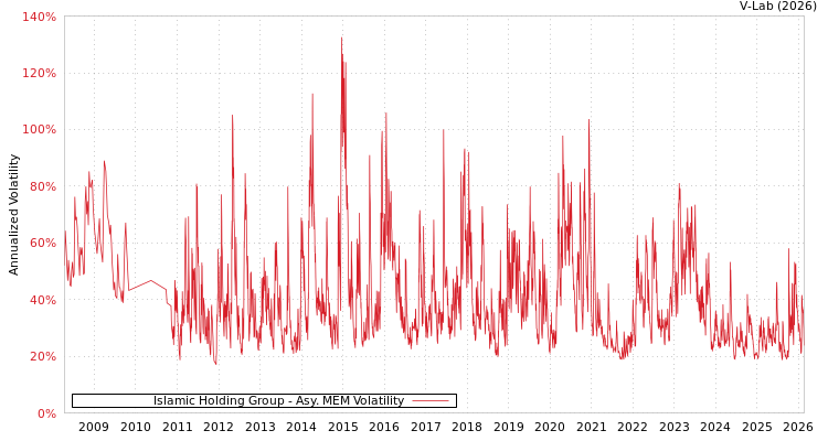 graph of Islamic Holding Group AMEM