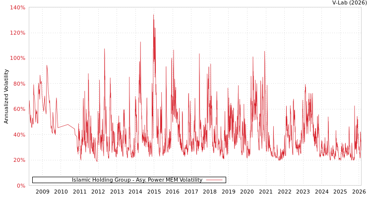 graph of Islamic Holding Group APMEM