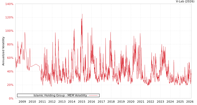 graph of Islamic Holding Group MEM