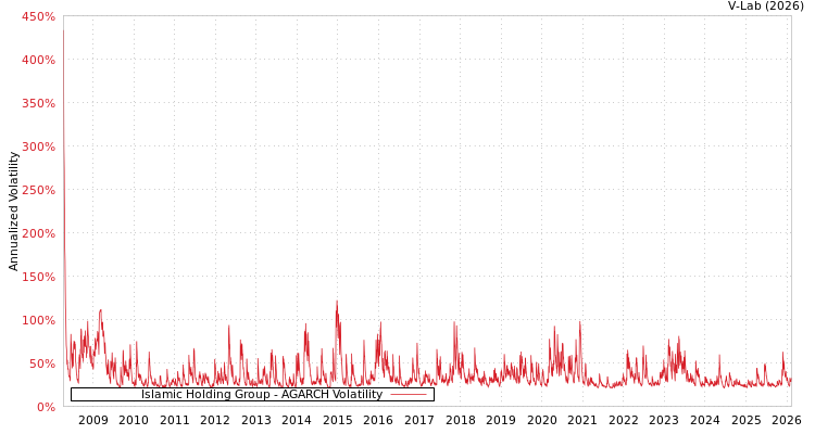 graph of Islamic Holding Group AGARCH