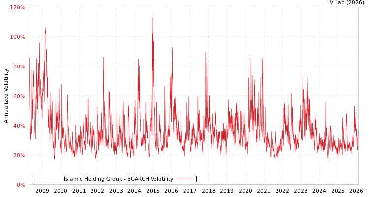 graph of Islamic Holding Group EGARCH