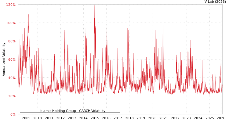 graph of Islamic Holding Group GARCH