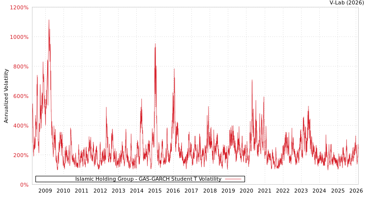graph of Islamic Holding Group GAS-GARCH-T