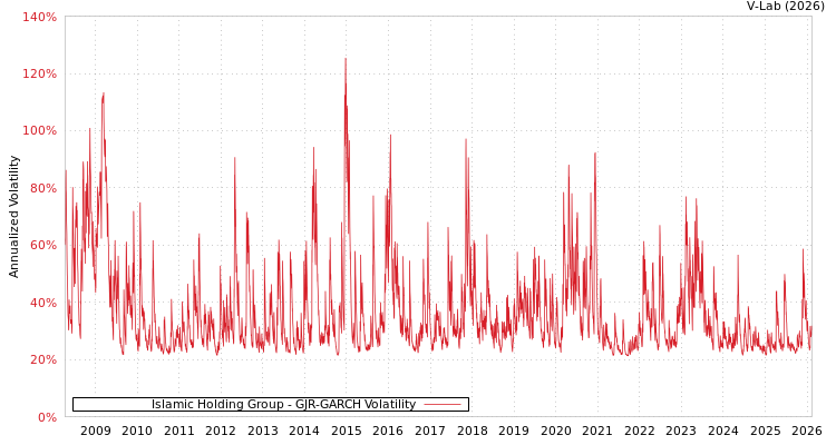 graph of Islamic Holding Group GJR-GARCH