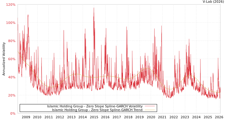graph of Islamic Holding Group S0GARCH