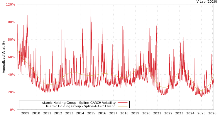 graph of Islamic Holding Group SGARCH