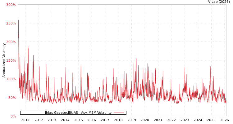 graph of Ihlas Gazetecilik AS AMEM