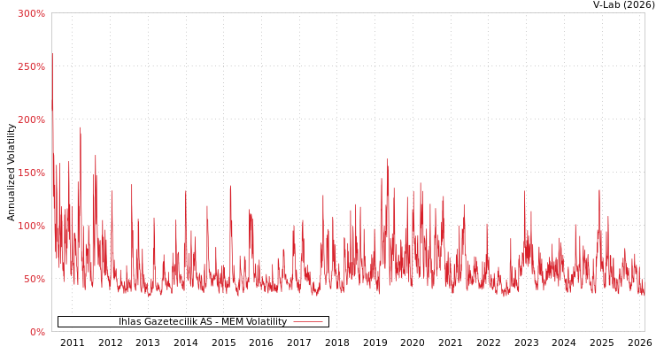 graph of Ihlas Gazetecilik AS MEM