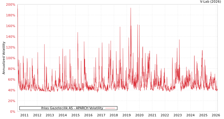 graph of Ihlas Gazetecilik AS APARCH