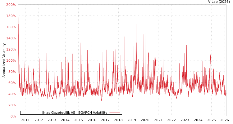 graph of Ihlas Gazetecilik AS EGARCH
