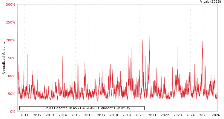 graph of Ihlas Gazetecilik AS GAS-GARCH-T