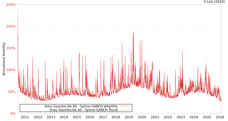 graph of Ihlas Gazetecilik AS SGARCH