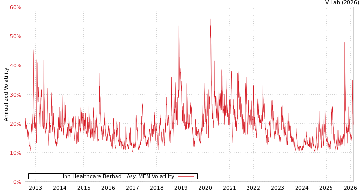 graph of Ihh Healthcare Berhad AMEM