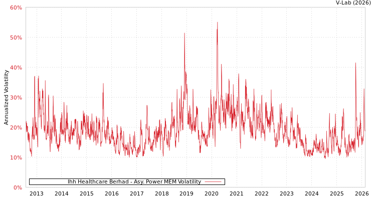 graph of Ihh Healthcare Berhad APMEM