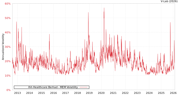 graph of Ihh Healthcare Berhad MEM