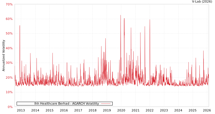 graph of Ihh Healthcare Berhad AGARCH