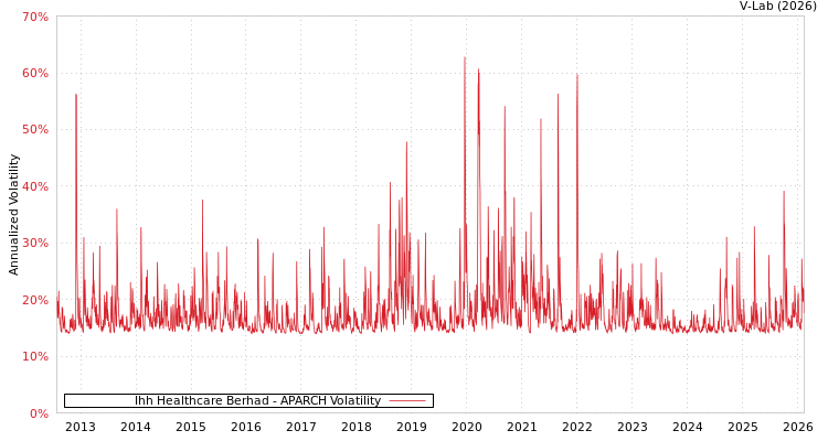 graph of Ihh Healthcare Berhad APARCH