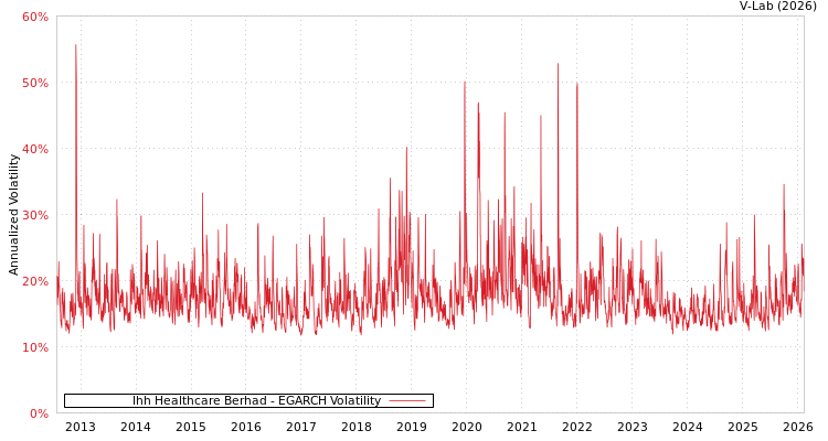 graph of Ihh Healthcare Berhad EGARCH
