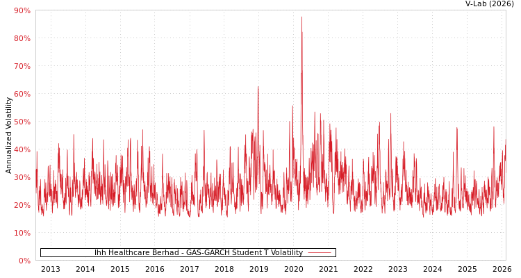 graph of Ihh Healthcare Berhad GAS-GARCH-T