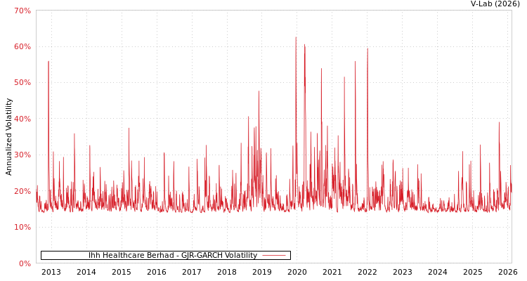 graph of Ihh Healthcare Berhad GJR-GARCH