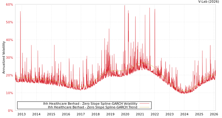 graph of Ihh Healthcare Berhad S0GARCH