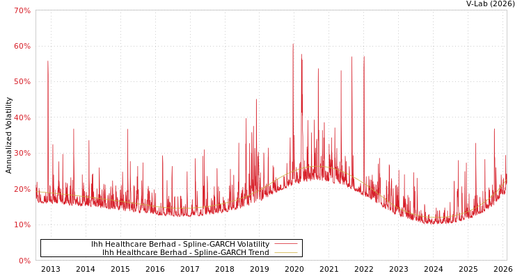 graph of Ihh Healthcare Berhad SGARCH