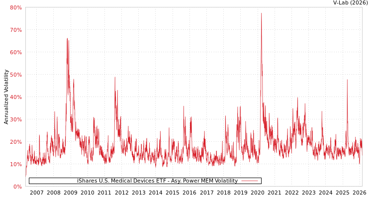 graph of iShares U.S. Medical Devices ETF APMEM