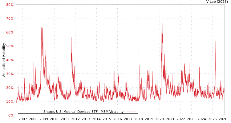graph of iShares U.S. Medical Devices ETF MEM