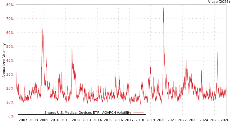 graph of iShares U.S. Medical Devices ETF AGARCH