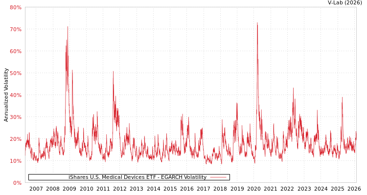 graph of iShares U.S. Medical Devices ETF EGARCH