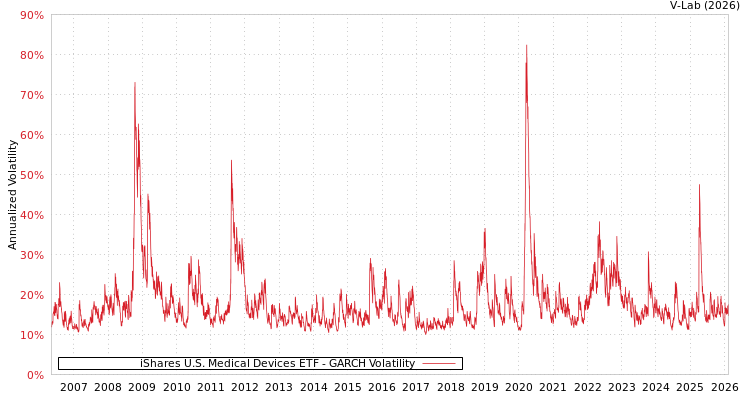 graph of iShares U.S. Medical Devices ETF GARCH
