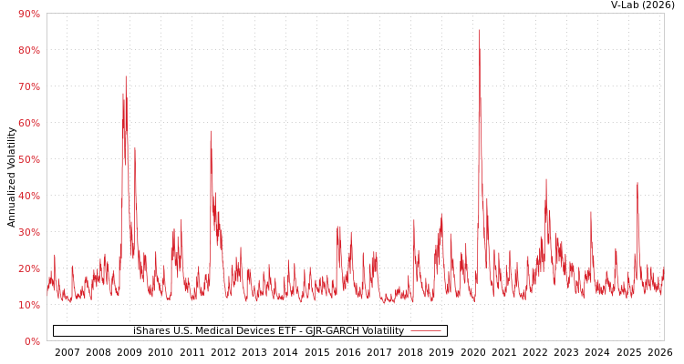 graph of iShares U.S. Medical Devices ETF GJR-GARCH