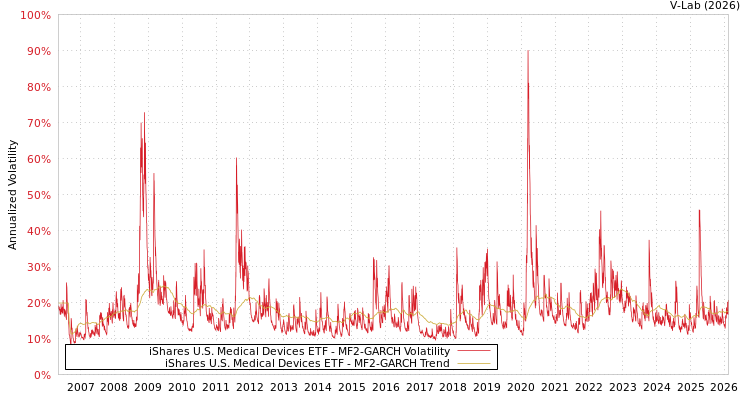 graph of iShares U.S. Medical Devices ETF MF2-GARCH