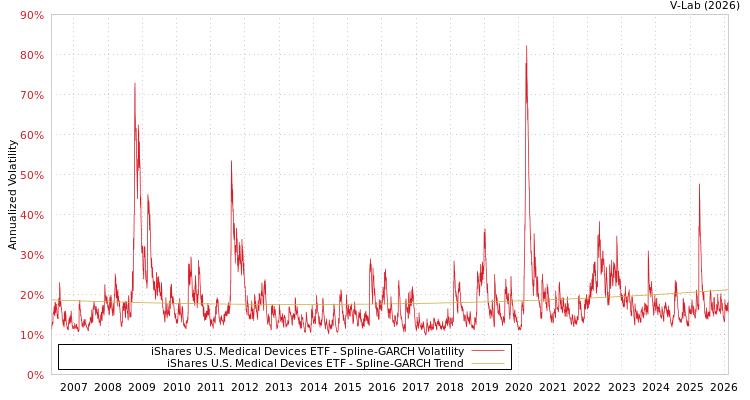 graph of iShares U.S. Medical Devices ETF SGARCH