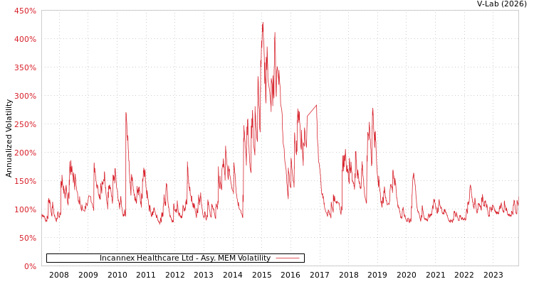 graph of Incannex Healthcare Ltd AMEM