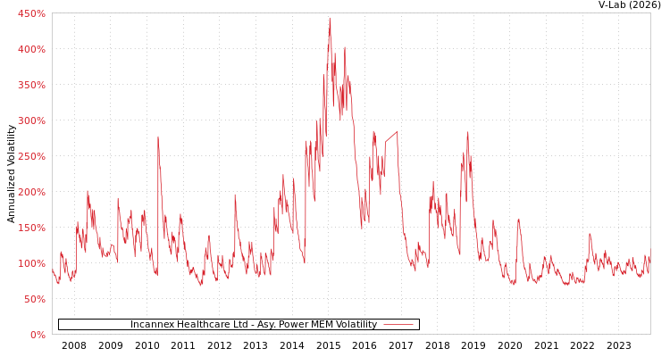 graph of Incannex Healthcare Ltd APMEM
