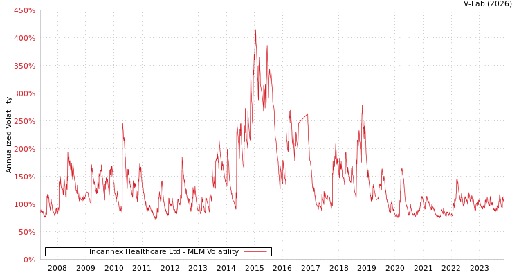 graph of Incannex Healthcare Ltd MEM