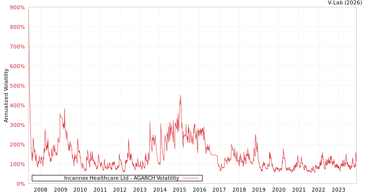 graph of Incannex Healthcare Ltd AGARCH