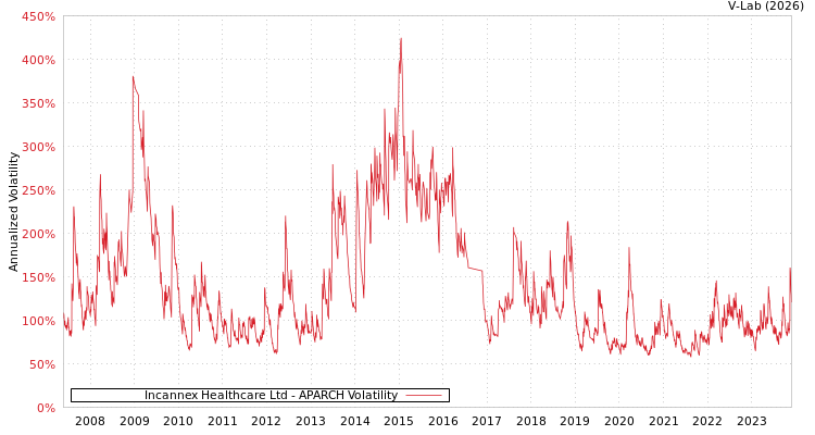 graph of Incannex Healthcare Ltd APARCH
