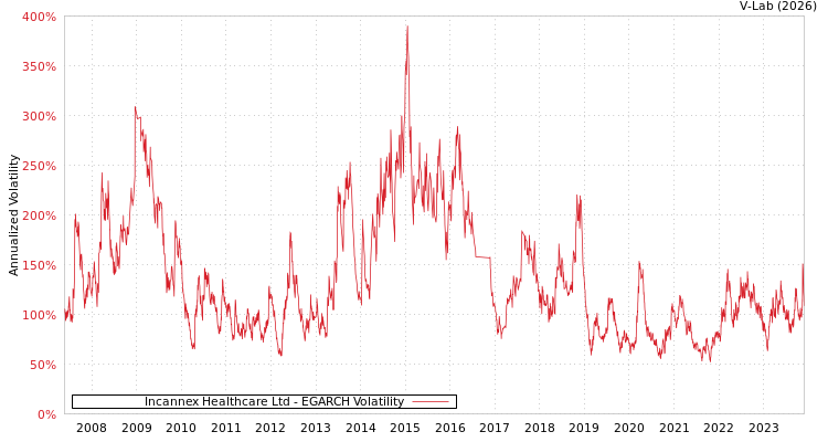graph of Incannex Healthcare Ltd EGARCH