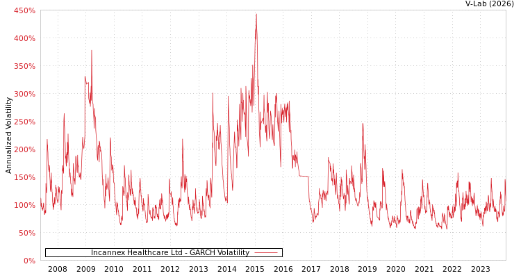 graph of Incannex Healthcare Ltd GARCH