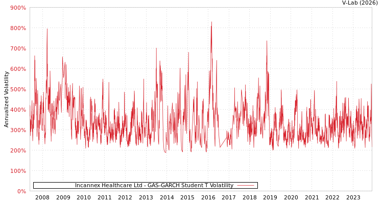 graph of Incannex Healthcare Ltd GAS-GARCH-T