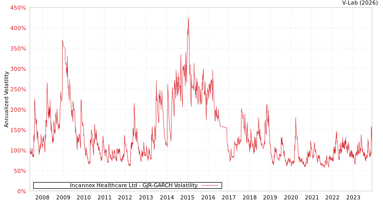 graph of Incannex Healthcare Ltd GJR-GARCH