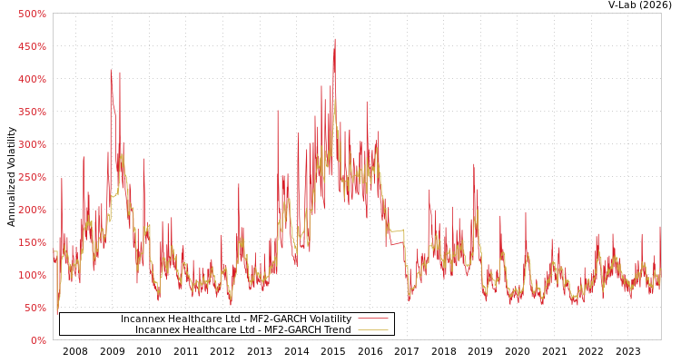 graph of Incannex Healthcare Ltd MF2-GARCH