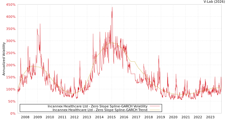 graph of Incannex Healthcare Ltd S0GARCH