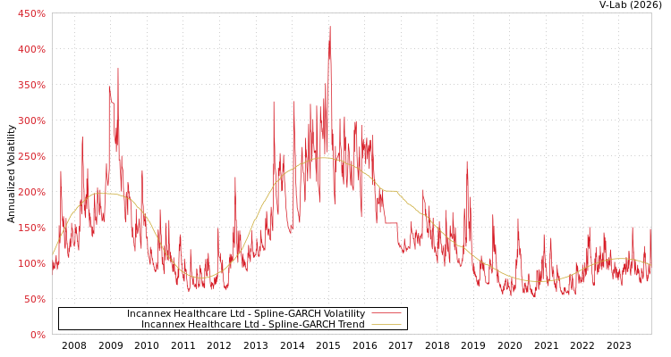 graph of Incannex Healthcare Ltd SGARCH