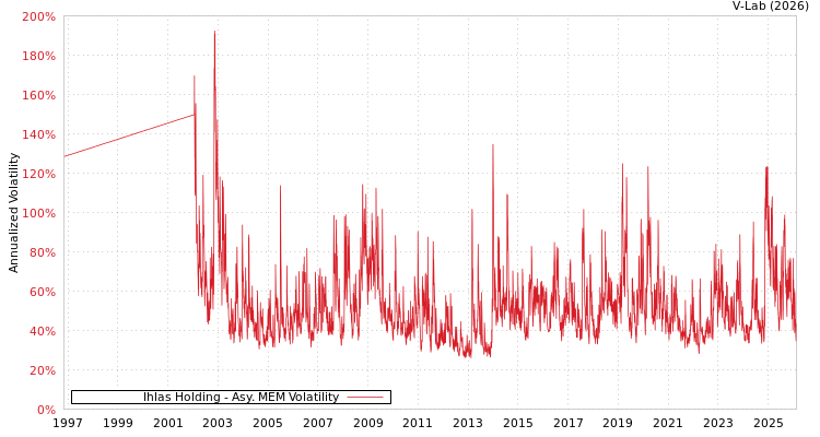 graph of Ihlas Holding AMEM