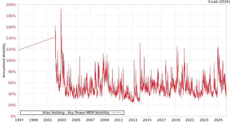 graph of Ihlas Holding APMEM