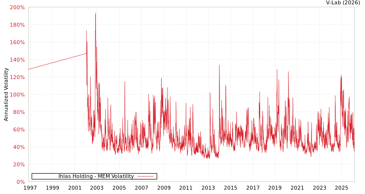 graph of Ihlas Holding MEM